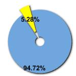 Percentage of women