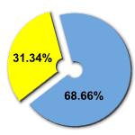 Percentage of women