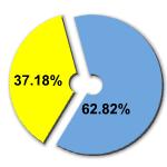 Percentage of women