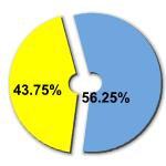 Percentage of women