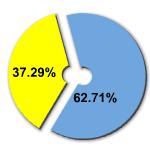 Percentage of women